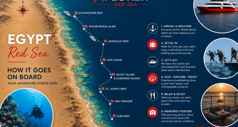 Poster for Xplorer Red Sea featuring a coastal map of Egypt with reef stops from Elphinstone to Elba Reef and a six-step itinerary on the right.